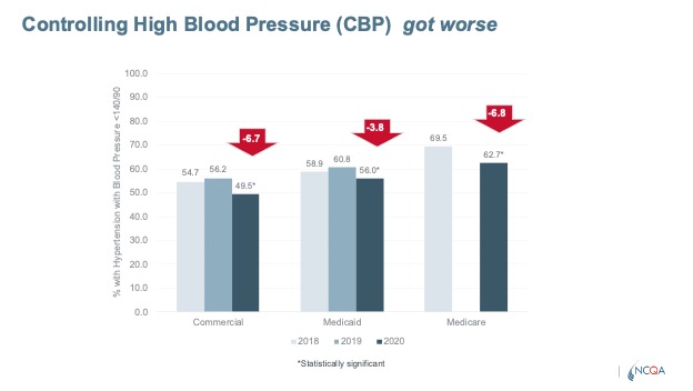 falling controlled blood pressure rates graphic