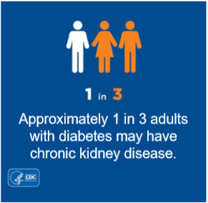 1 in 3 adults with diabetes may have chronic kidney disease