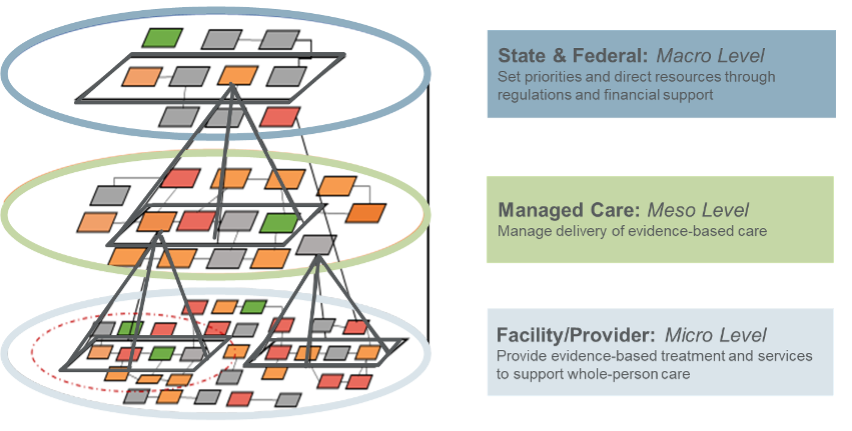 BH Quality Framework: Approach for Aligning Measures Across Levels of a Delivery System