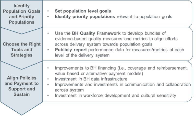 Roadmap to Joint Accountability for Behavioral Health: BH Quality Framework